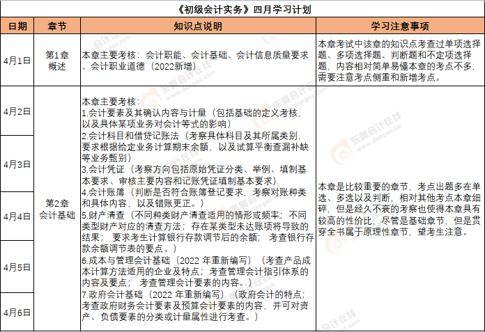 《初級會計實務(wù)》4月份學習計劃