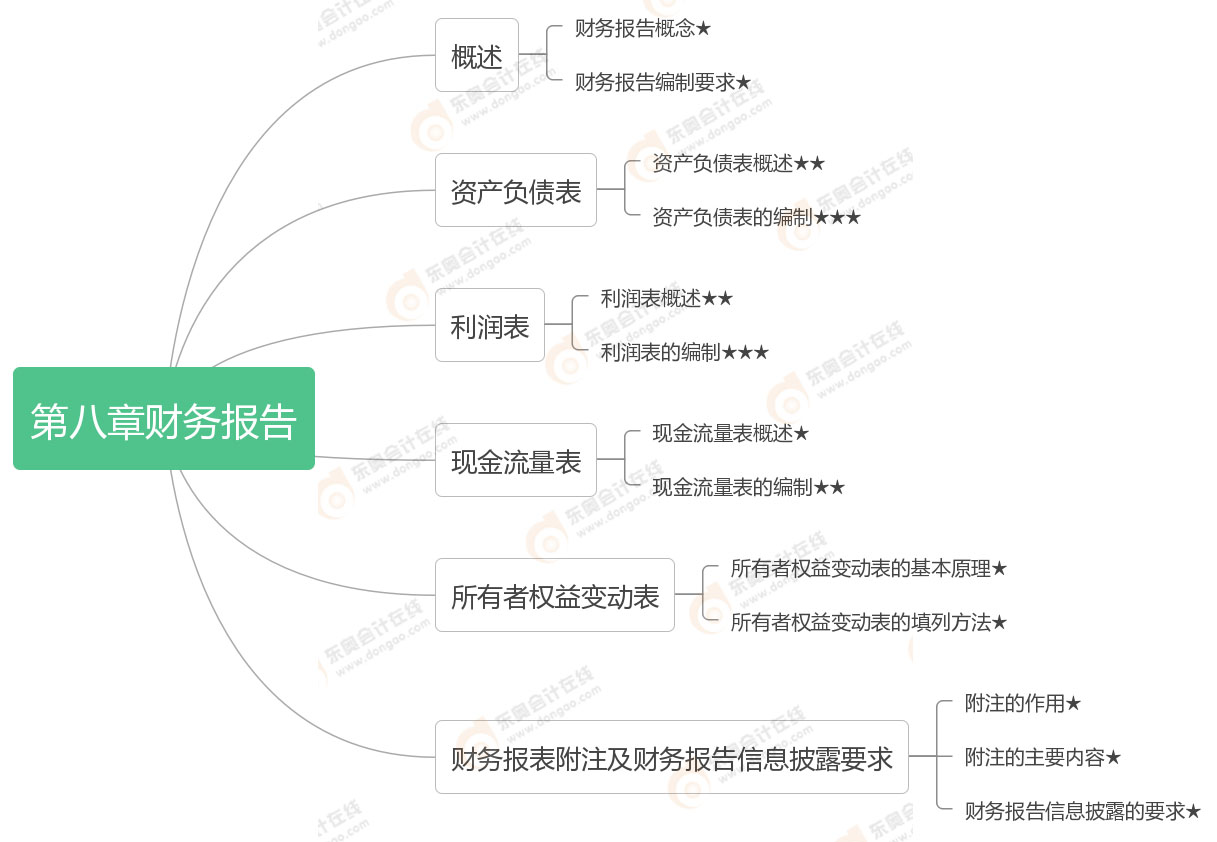 初級會計(jì)實(shí)務(wù)第八章