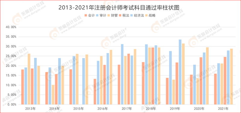 2013-2021年注冊(cè)會(huì)計(jì)師考試科目通過率柱狀圖