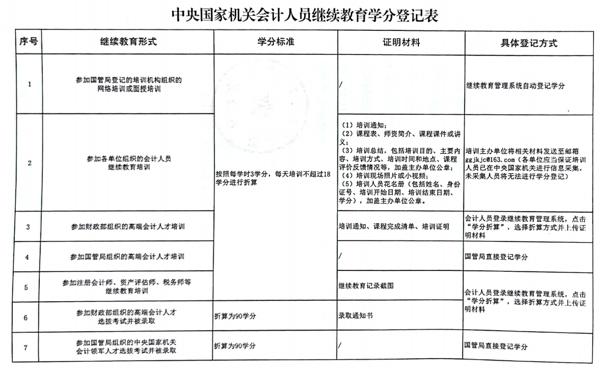 國(guó)管局辦公室關(guān)于2022年度中央國(guó)家機(jī)關(guān)會(huì)計(jì)專業(yè)技術(shù)人員繼續(xù)教育工作的通知