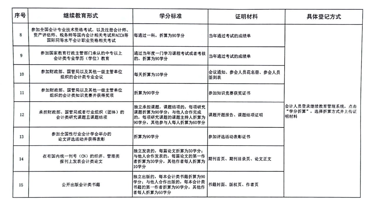 國(guó)管局辦公室關(guān)于2022年度中央國(guó)家機(jī)關(guān)會(huì)計(jì)專業(yè)技術(shù)人員繼續(xù)教育工作的通知