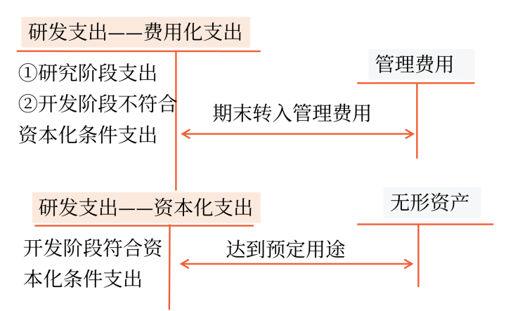 內部研究開發(fā)費用的會計處理
