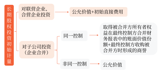 長期股權(quán)投資的初始計量