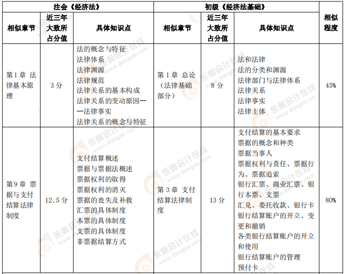 【初級(jí)《經(jīng)濟(jì)法基礎(chǔ)》VS注會(huì)《經(jīng)濟(jì)法》、《稅法》】
