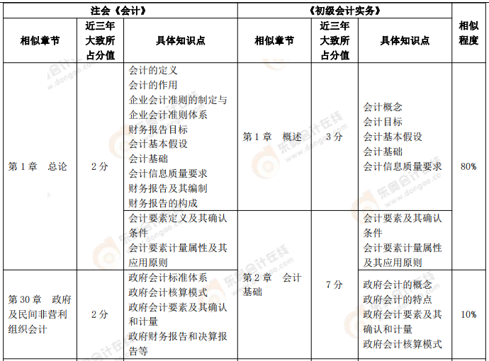 【《初級(jí)會(huì)計(jì)實(shí)務(wù)》VS注會(huì)《會(huì)計(jì)》、《財(cái)務(wù)成本管理》】