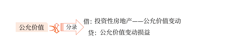 公允價(jià)值