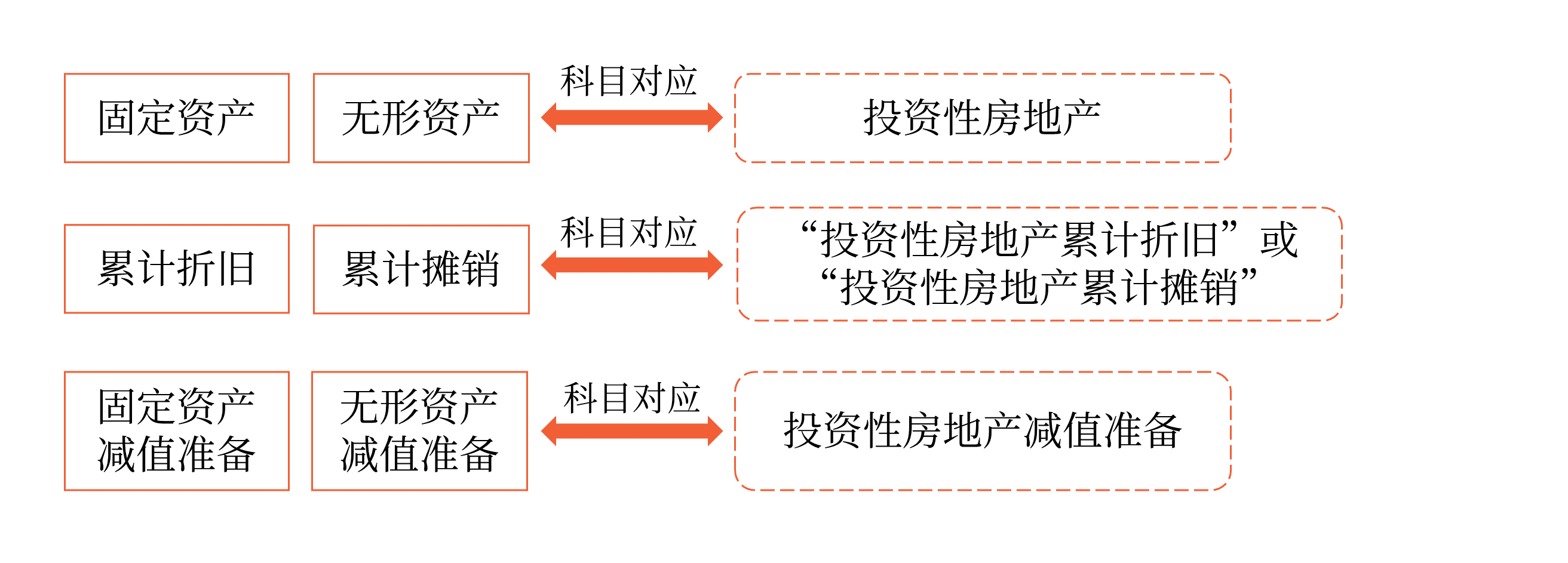 對(duì)固定資產(chǎn)和無(wú)形資產(chǎn)