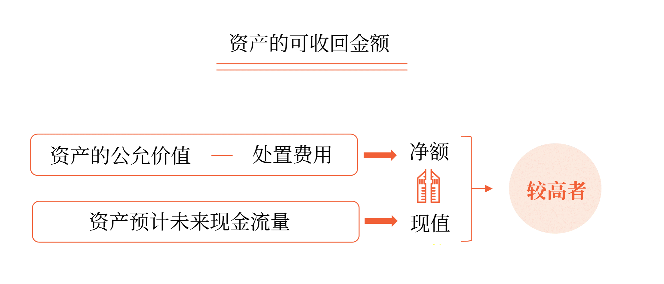 資產(chǎn)可回收金額