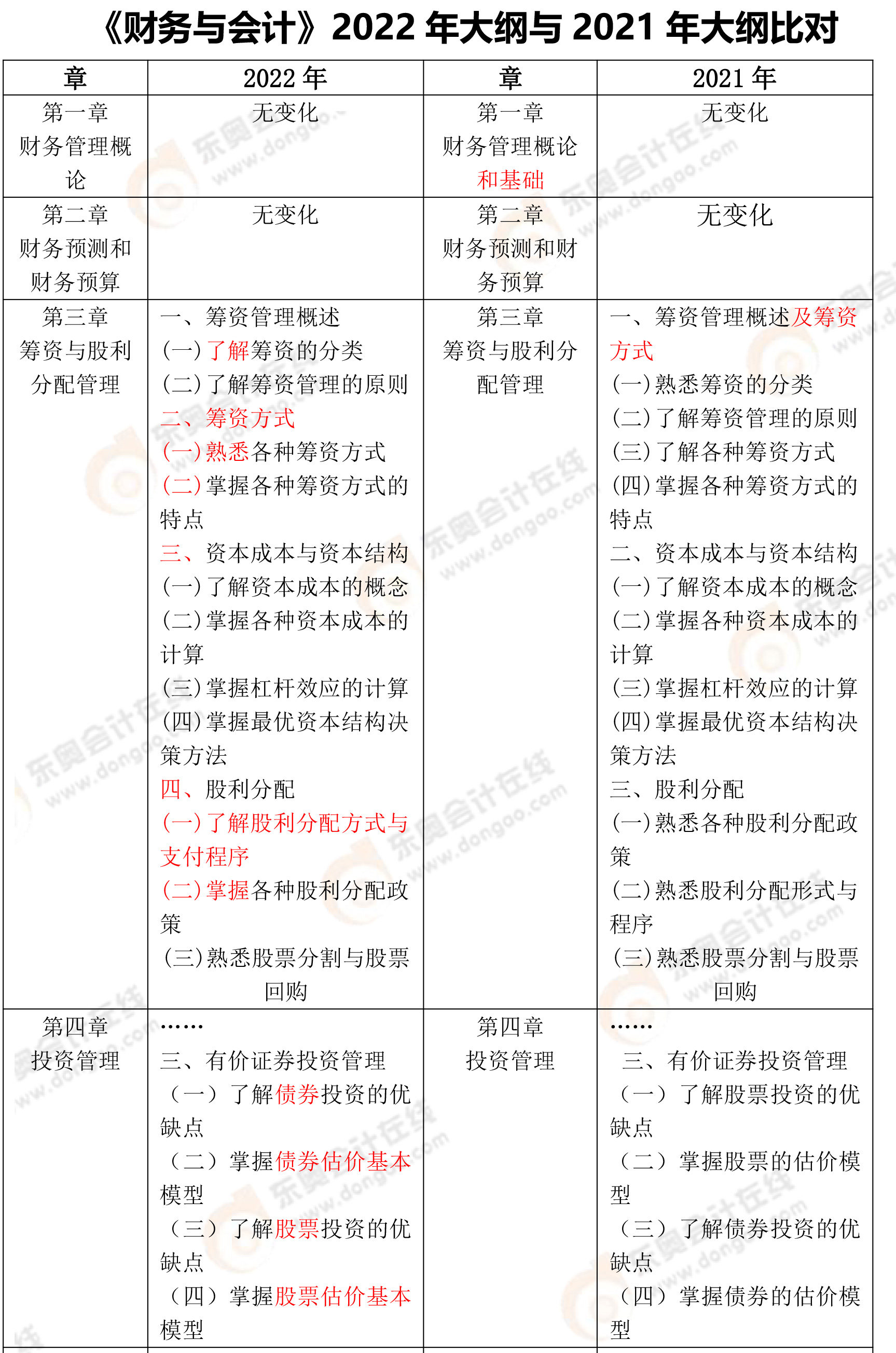 財務與會計大綱變化分析