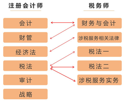 注會、稅務(wù)師考試科目
