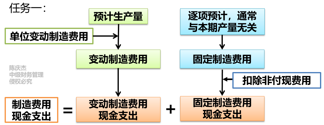 任務(wù)一