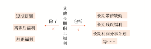 其他長期職工福利
