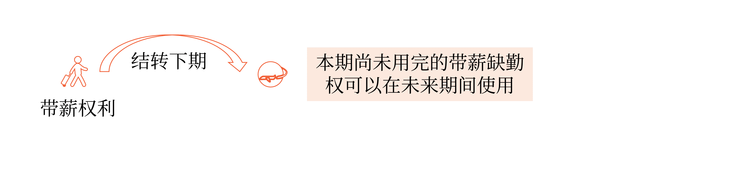 累積帶薪缺勤
