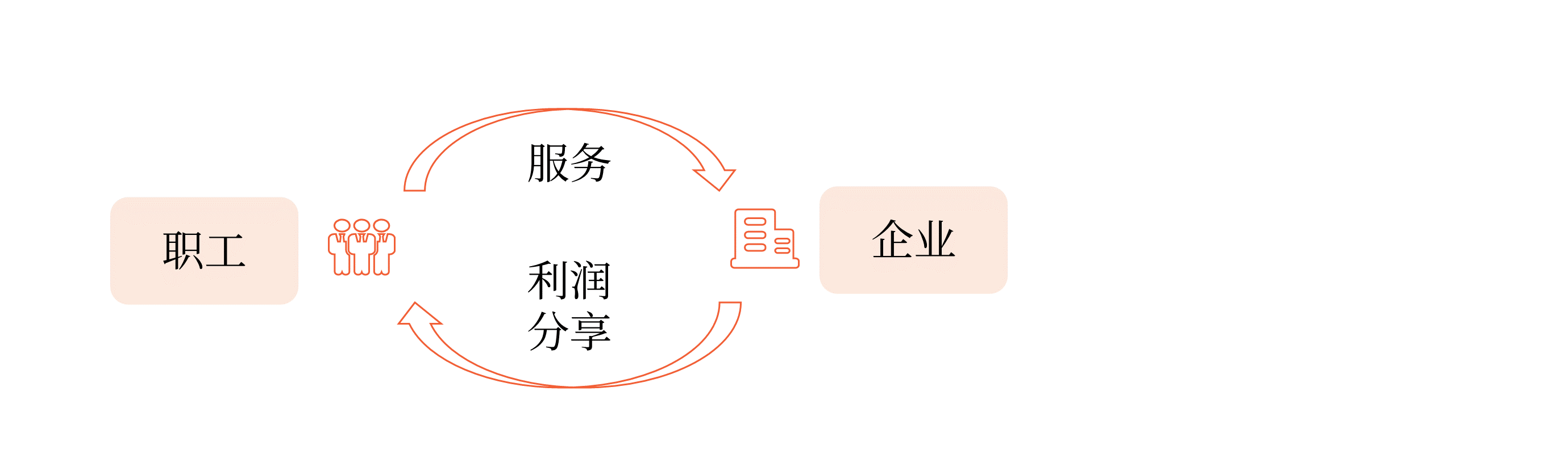 短期利潤分享計劃的確認和計量
