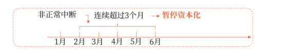 借款費(fèi)用暫停資本化的時(shí)間