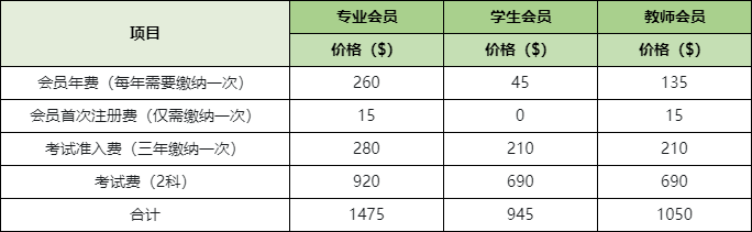 cma考試費用