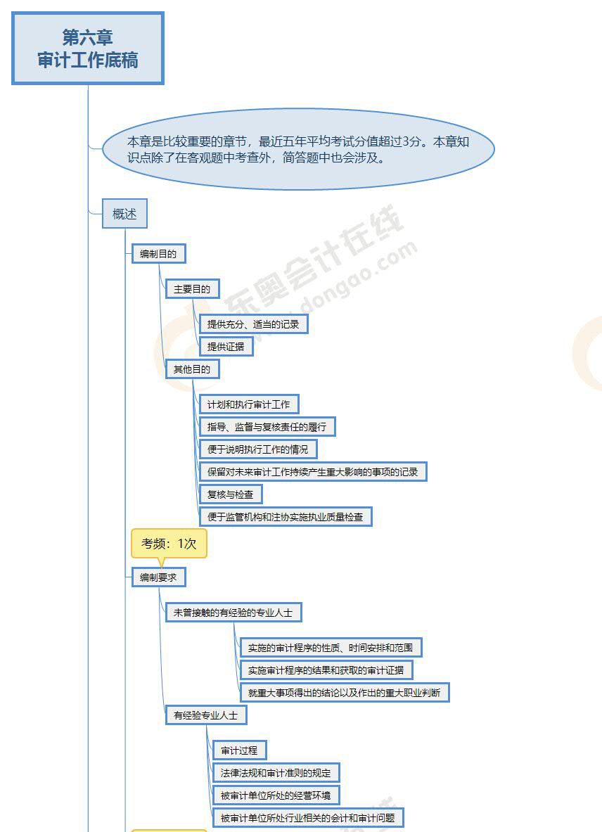 2022年注會(huì)《審計(jì)》第六章思維導(dǎo)圖