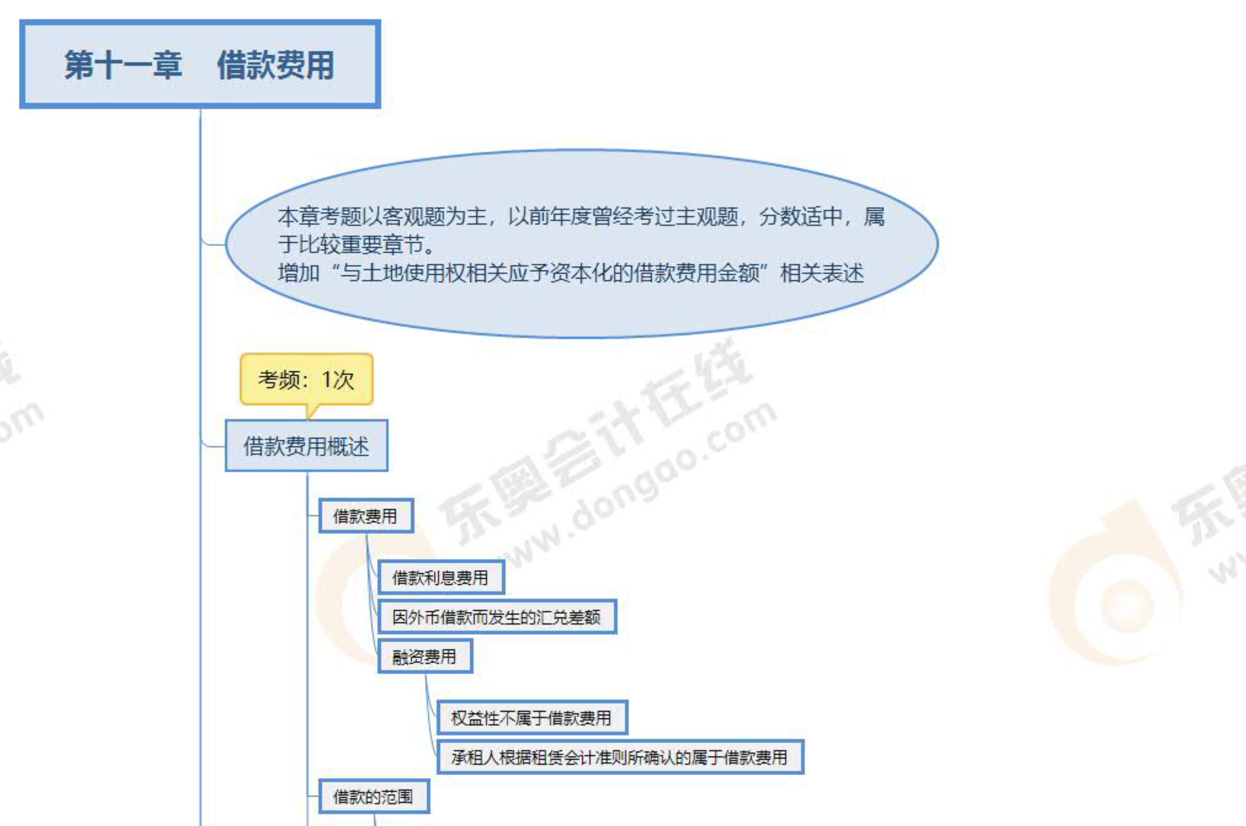 2022年注會《會計》第十一章思維導圖+章節(jié)練習