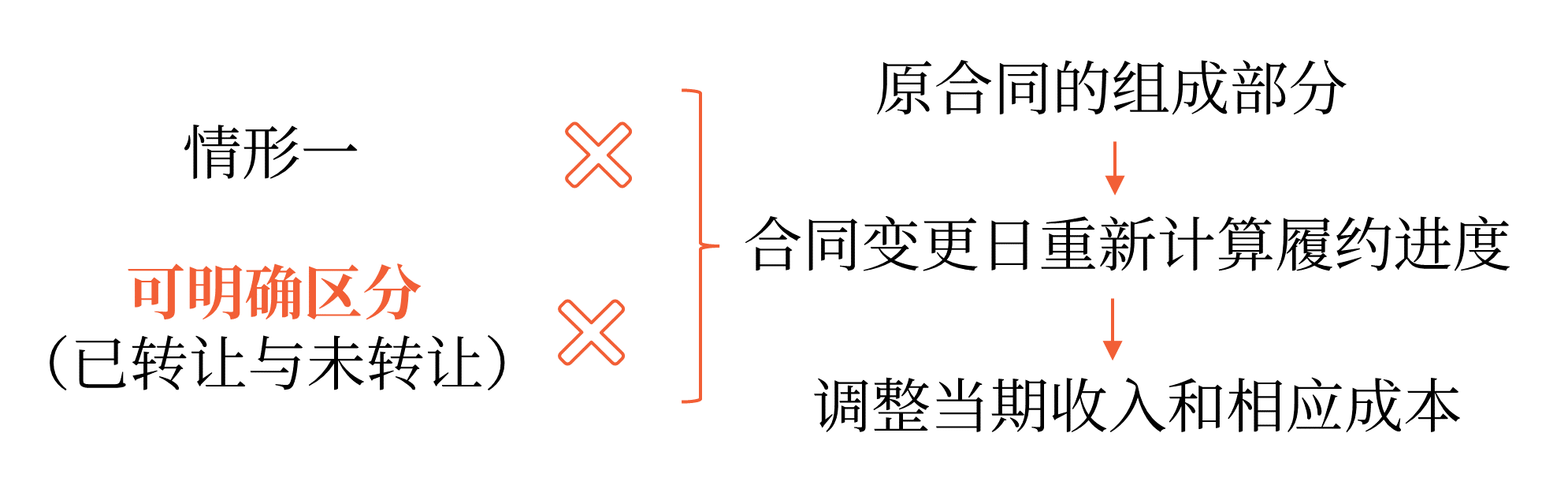 原合同的組成部分