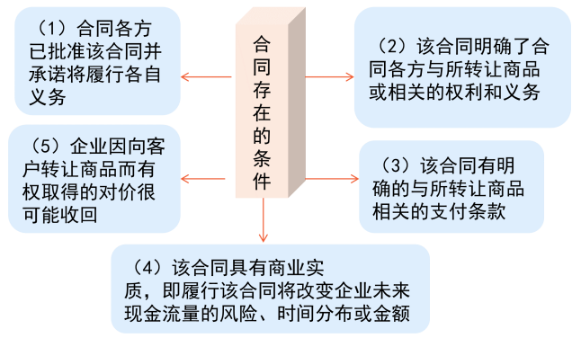合同識別