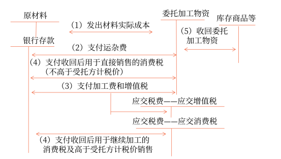 2022年注會會計重要知識點：應交稅費