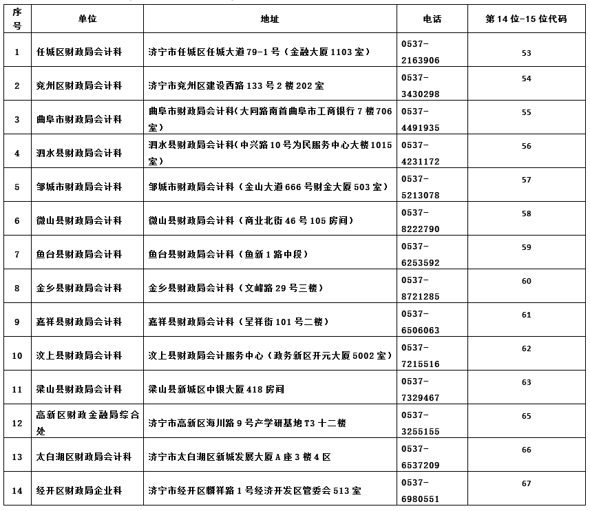山東省濟寧市2021年中級會計證書領(lǐng)取通知