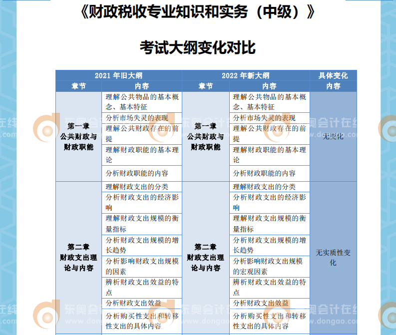 2022年中級經(jīng)濟師財政稅收考綱變化對比