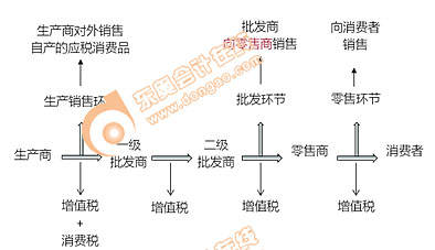 初級(jí)會(huì)計(jì)消費(fèi)稅征稅環(huán)節(jié)
