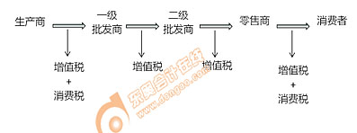 初級(jí)會(huì)計(jì)超豪華小汽車消費(fèi)稅征稅環(huán)節(jié)