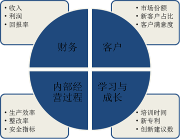 平衡計分卡的四個維度指標(biāo)范例