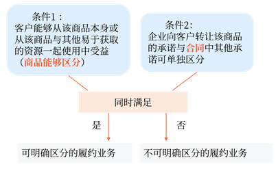 企業(yè)向客戶轉讓可明確區(qū)分商品(或者商品或服務的組合)的承諾
