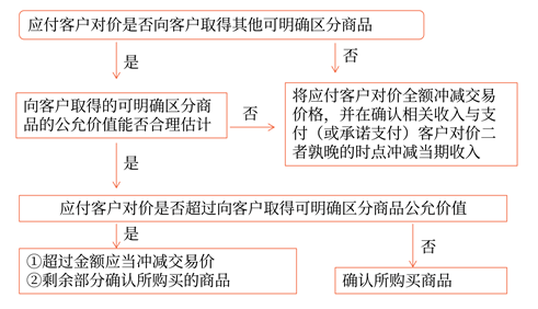 應(yīng)付客戶對價(jià)