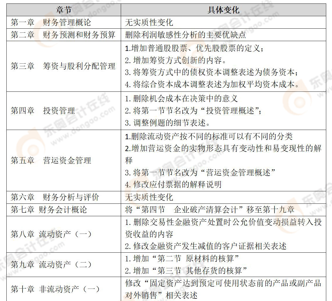 《財務與會計》教材變化