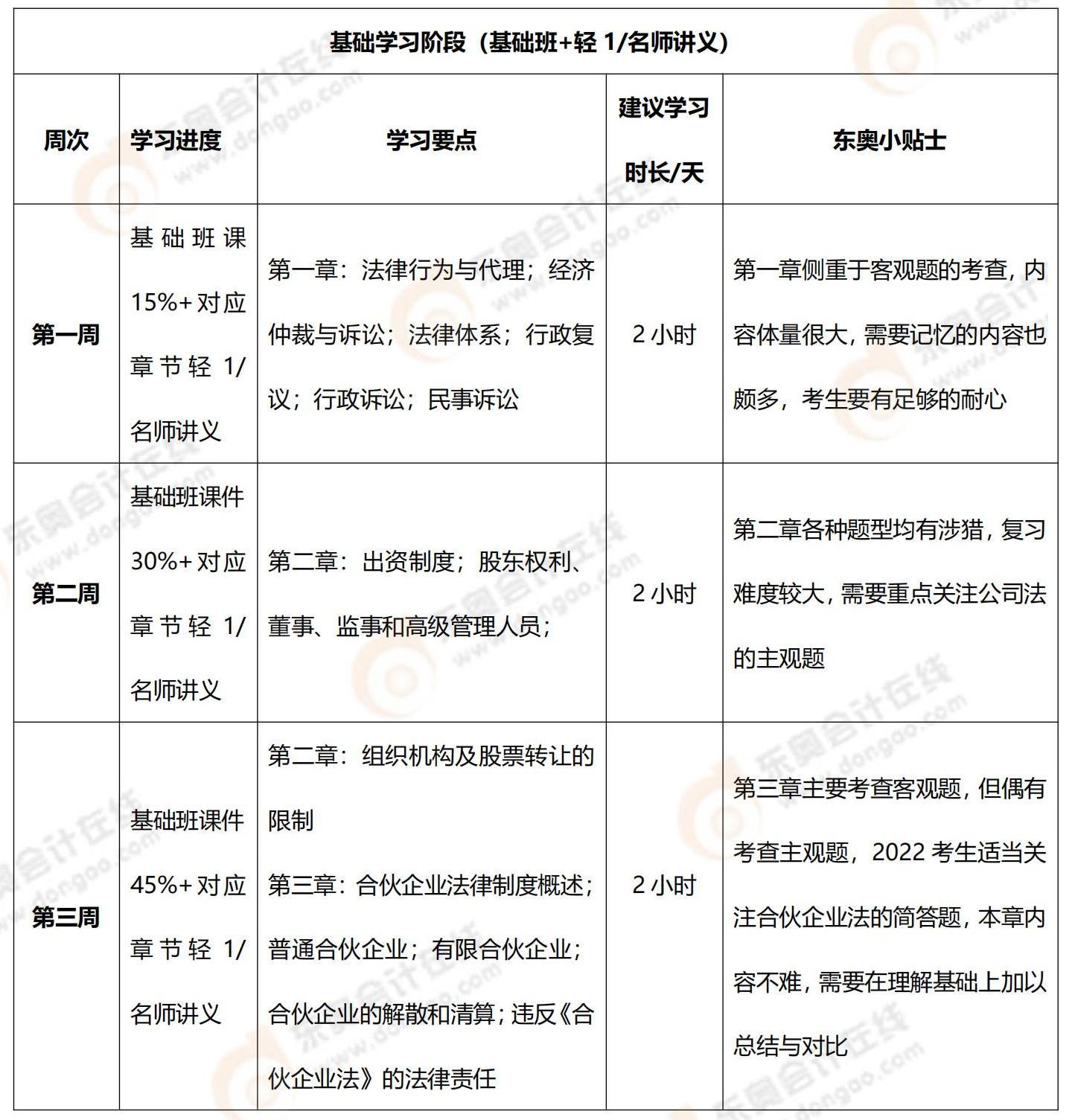 2022年中級會計(jì)經(jīng)濟(jì)法100天通關(guān)計(jì)劃_00