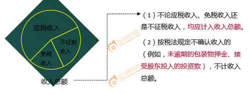 初級會計當(dāng)計入應(yīng)納稅所得額的收入