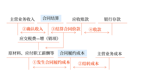 在某一時(shí)段內(nèi)履行的履約義務(wù)