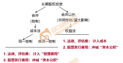 初級(jí)會(huì)計(jì)交易費(fèi)用