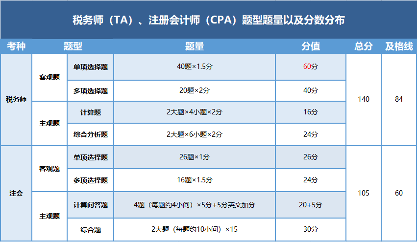 稅務(wù)師與注會的題型題量以及分數(shù)分布