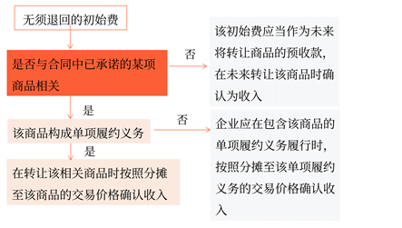 無須退回的初始費