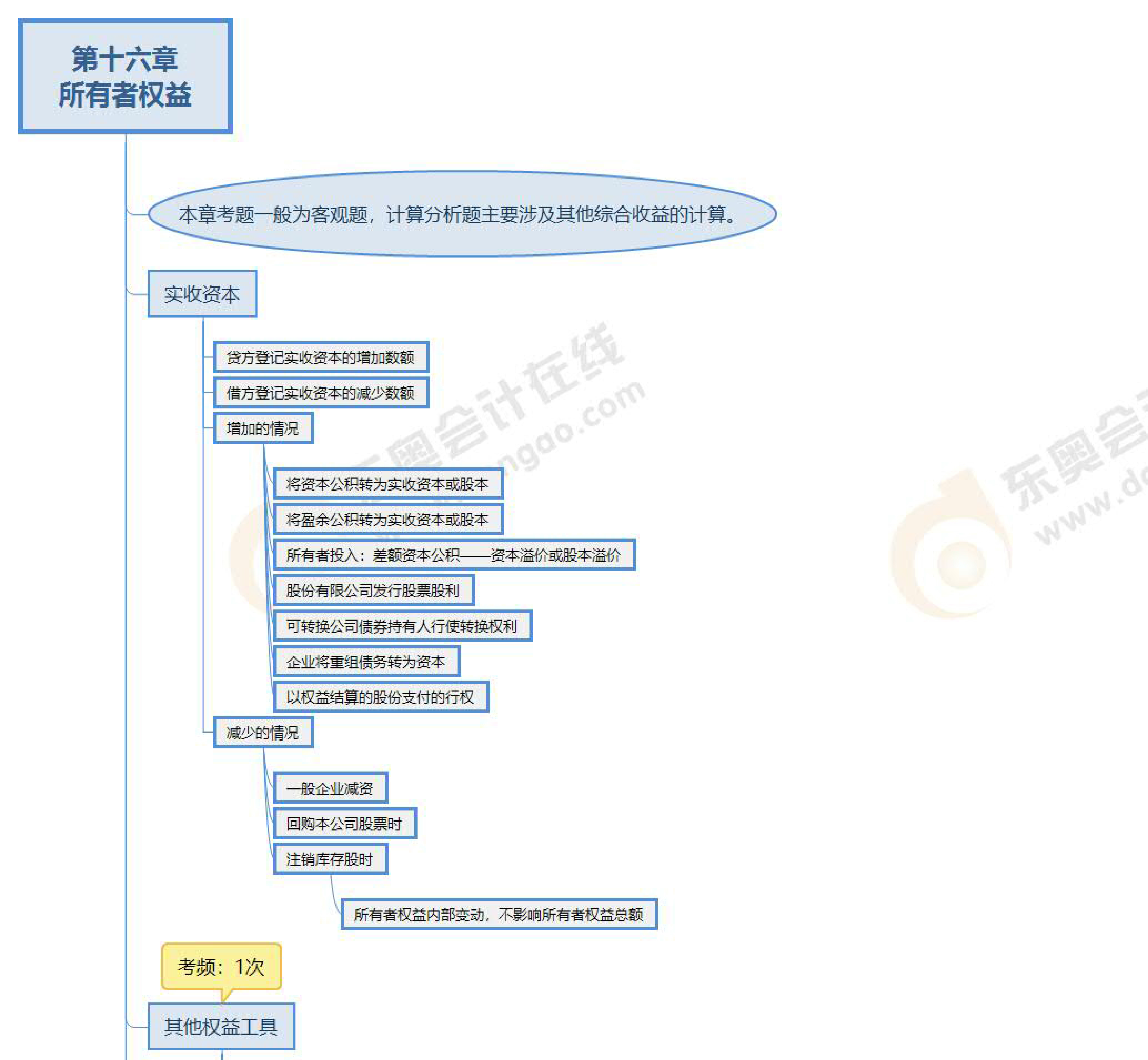 第十六章預(yù)覽版