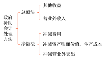 政府補(bǔ)助的會(huì)計(jì)處理方法