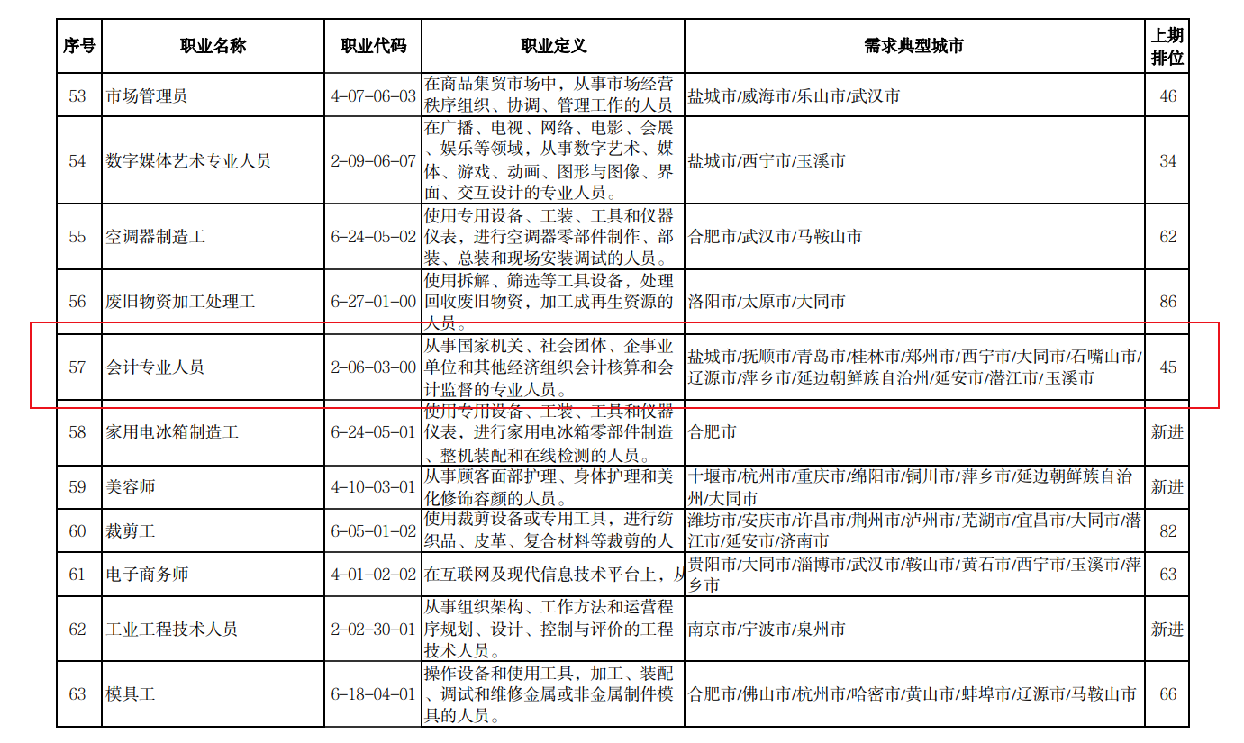 2022年第一季度全國招聘大于求職“最缺工”的100個(gè)職業(yè)排行