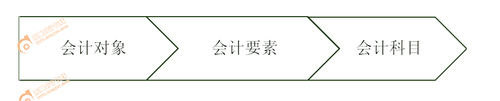 初級會計