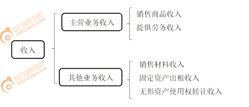 初級會計實務(wù)考點