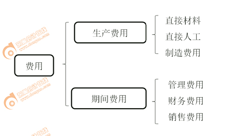 初級會計實務(wù)知識歸納