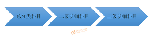 初級會計實務(wù)知識點重點