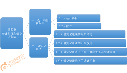 初級會(huì)計(jì)