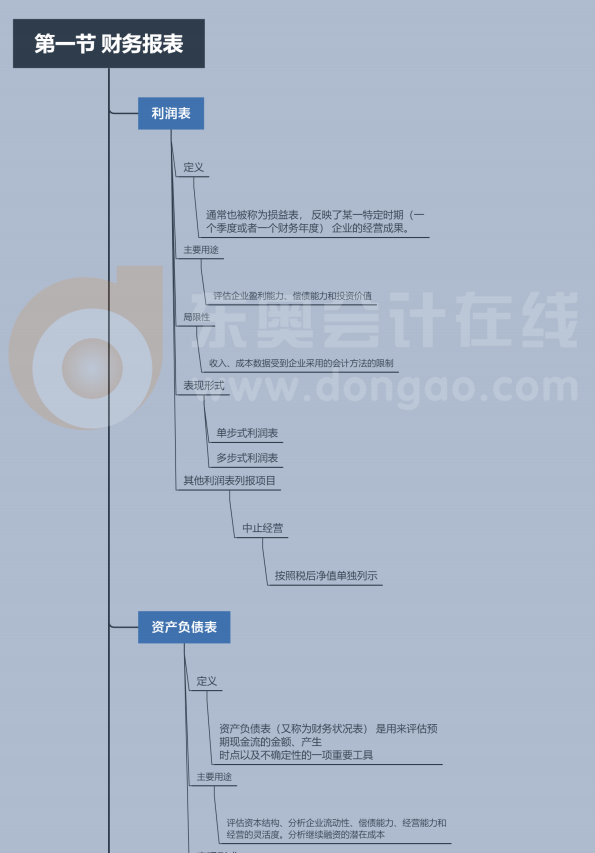 CMA P1第一章第一節(jié)思維導(dǎo)圖