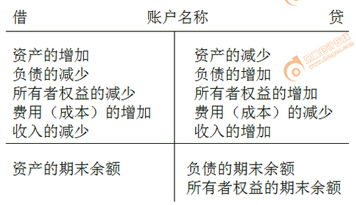 初級會(huì)計(jì)實(shí)務(wù)重點(diǎn)