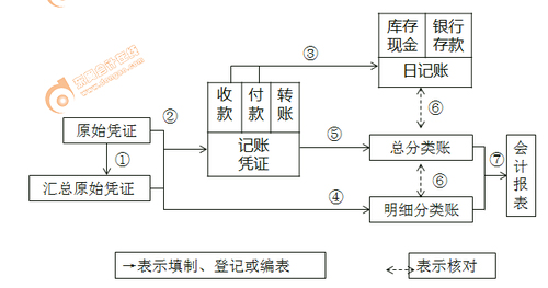 初級會計師